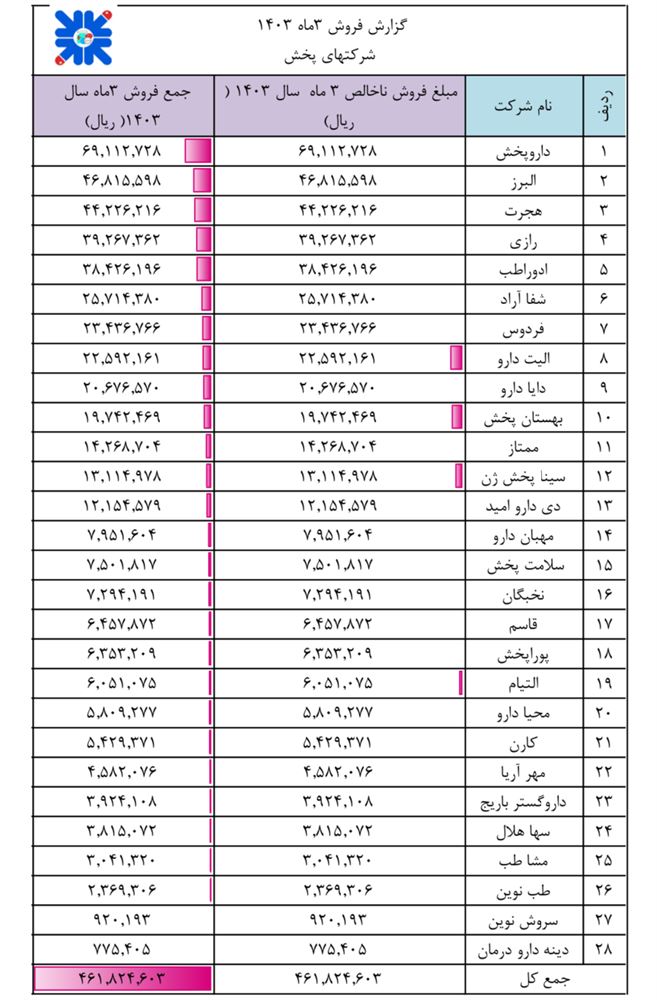 آمارنامه شرکت‌های پخش دارویی کشور در سه ماهه نخست سال ۱۴۰۳