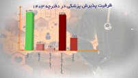 اعمال افزایش ظرفیت پزشکی در کنکور ۱۴۰۳