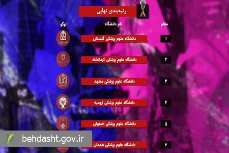 رتبه‌بندی نهایی دانشگاه‌های علوم پزشکی در چهارمین المپیاد ورزشی کارکنان وزارت بهداشت اعلام شد