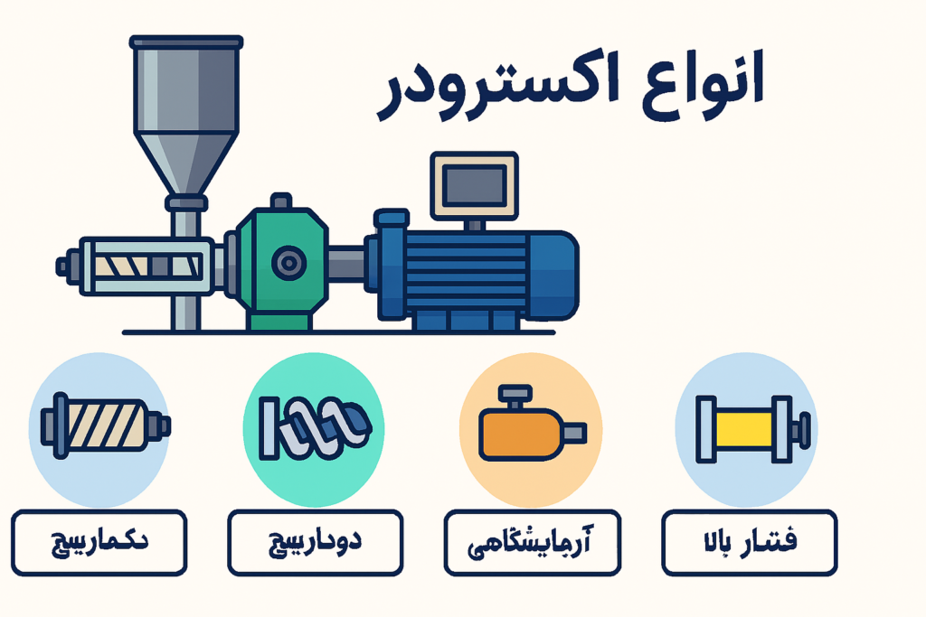 انواع اکسترودر: بررسی تخصصی مدلها، کاربردها و مقایسه فنی در صنایع پزشکی و صنعتی